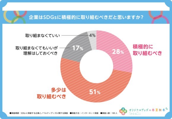 SDGsの取り組みとして有効なノベルティグッズが判明？もらって嬉しいアイテムを調査！【オリジナルグッズの春夏秋冬】