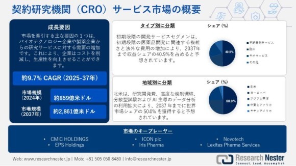 契約研究機関（CRO）サービス市場