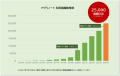 アグリノート　利用組織（利用ユーザー）数の増加推移