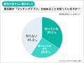 東京都が運営する予定のマッチングアプリ、都民の認知度は３４.２%