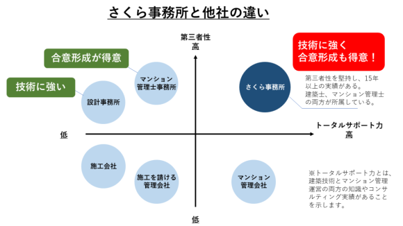 さくら事務所と他社の違い