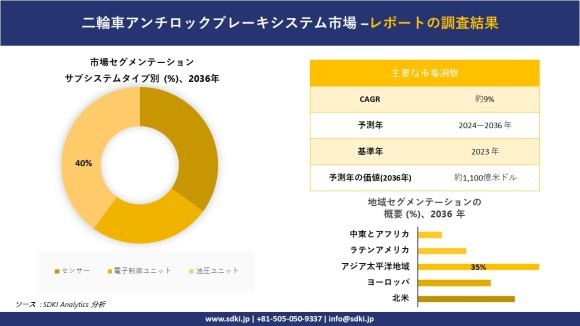 二輪車用アンチロック・ブレーキ・システムの市場概要