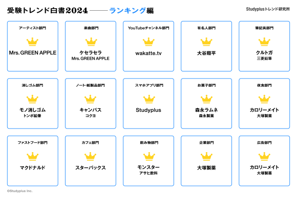 今年の大学受験生のトレンド一覧