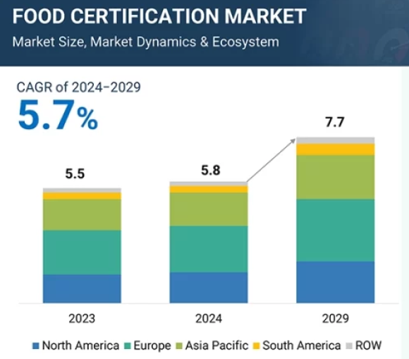 食品認証の世界市場予測