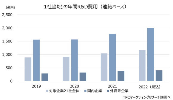 1社当たりの年間R&D費用
