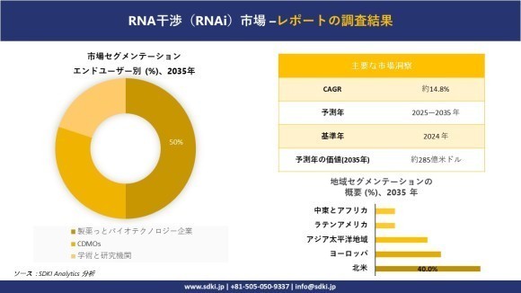 RNA干渉（RNAi）市場レポート概要