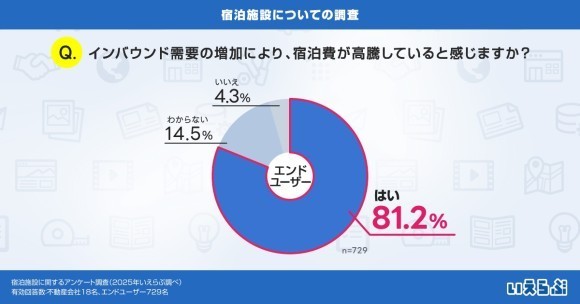 インバウンド需要の増加により、宿泊費が高騰していると感じているエンドユーザーが81.2%｜いえらぶ調べ