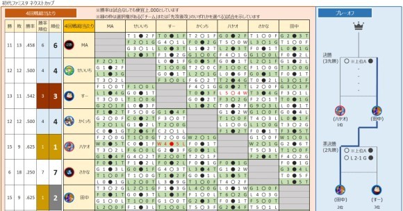 初代ファミスタオンライン ネクストカップ