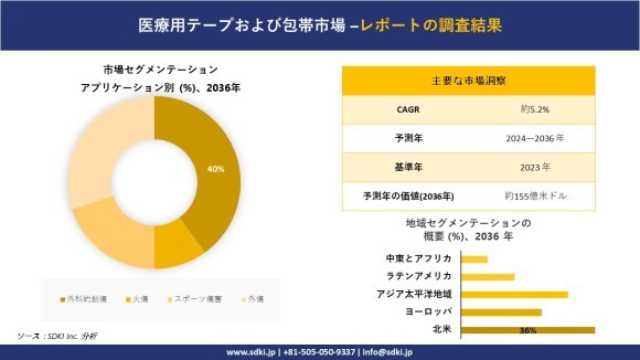 医療用テープと包帯の世界市場概要