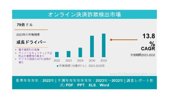 オンライン決済不正検知市場