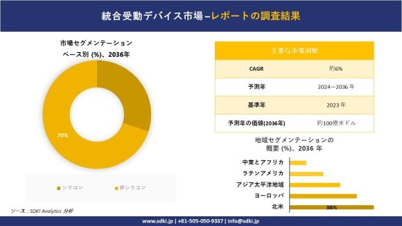集積受動素子市場の概要