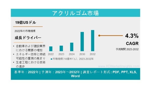 アクリルゴム市場