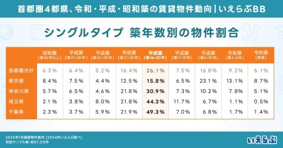 シングルタイプの物件は、神奈川県・埼玉県・千葉県・東京都の4県すべてにおいて、築16～20年の平成築物件が最多｜いえらぶ調べ