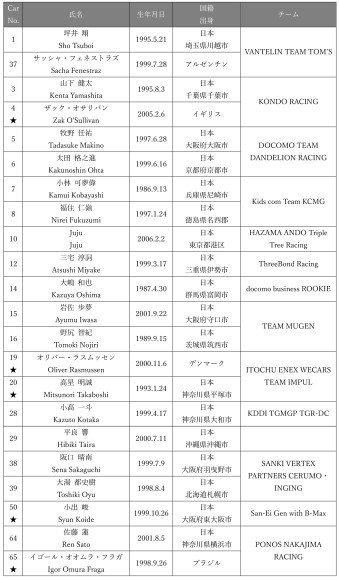 2025 SUPER FORMULA Rd.5 エントリーリスト Car No. ⽒名 ⽣年⽉⽇ 国籍