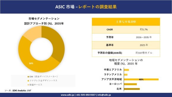 ASIC市場レポート概要