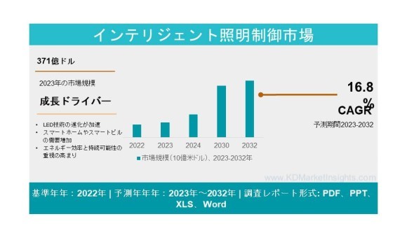 インテリジェント照明制御市場