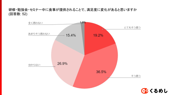 研修・勉強会の食事に関する調査