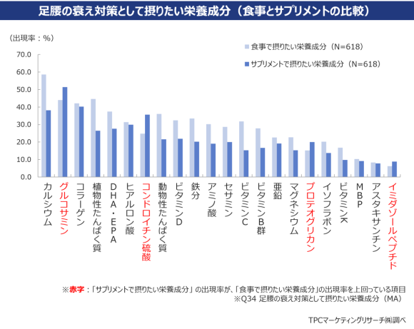 足腰の衰え対策として摂りたい栄養成分
