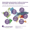 世界のSMS認証トラフィックの成長率は？