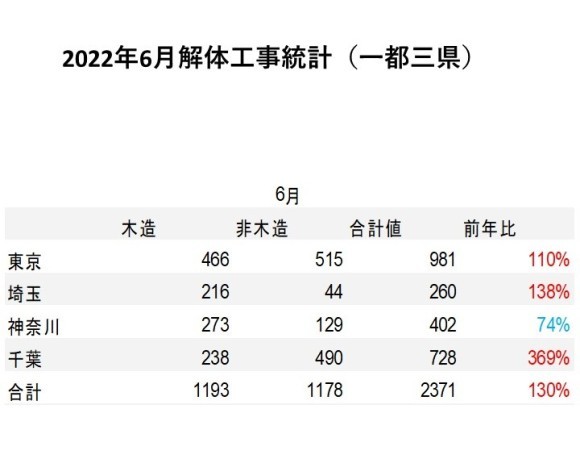 「建物滅失統計調査」を基にした、集計データ