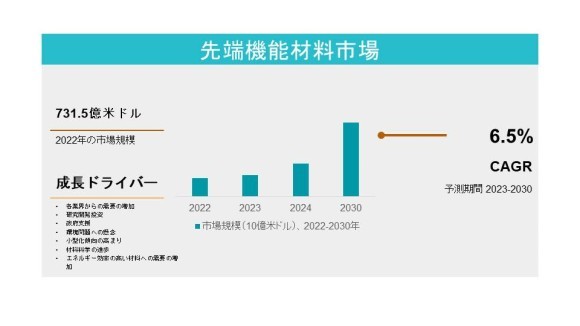 先端機能材料市場