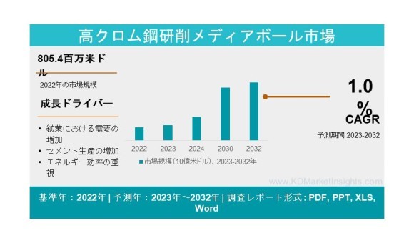 高クロム鋼研削用メディアボール市場