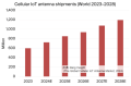 セルラーIoTアンテナの出荷数推移：2023-2028年までの実績＆予測