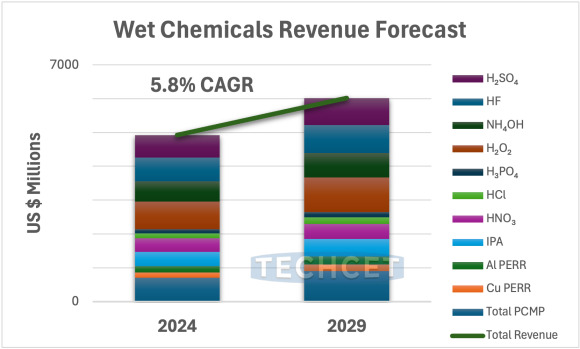 Electronic Wet Chemicals & Specialty Cleans