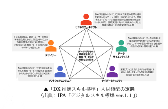DX推進スキル標準」人材類型の定義 （出典：IPA「デジタルスキル標準ver.1.１」）