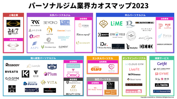 パーソナルジム業界カオスマップ2023年