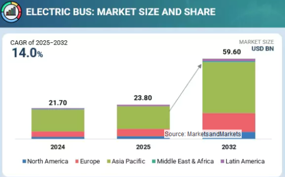 Electric Bus Market - Global Forecast to 2032 - MarketsandMarkets