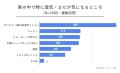 2023年5月に調査した家の梅雨対策の結果画像