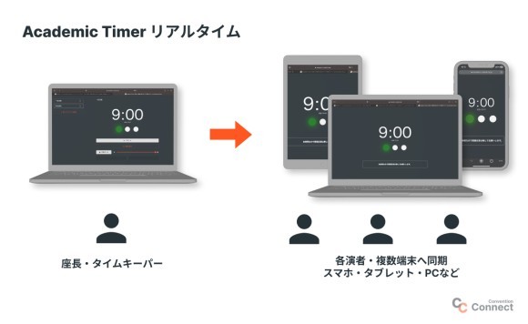 Academic Timer無料のWEBタイマー | リアルタイム配信のイメージ