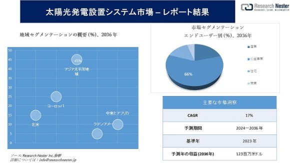 太陽光発電設置システム市場
