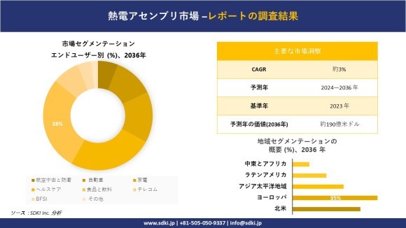 サーモエレクトリックアセンブリーの世界産業概況