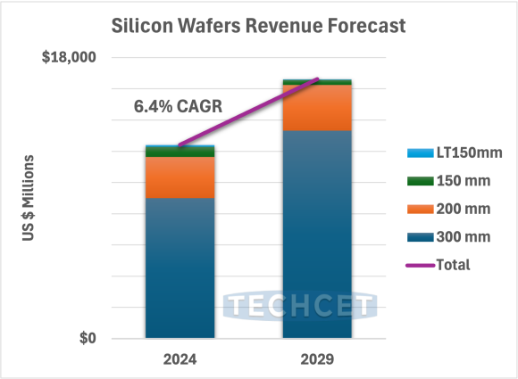 Silicon Wafers Market Report 2025-2026