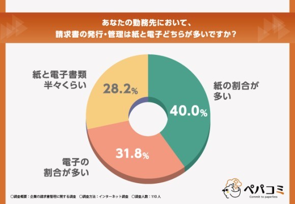 ペパコミ株式会社のアンケートグラフ