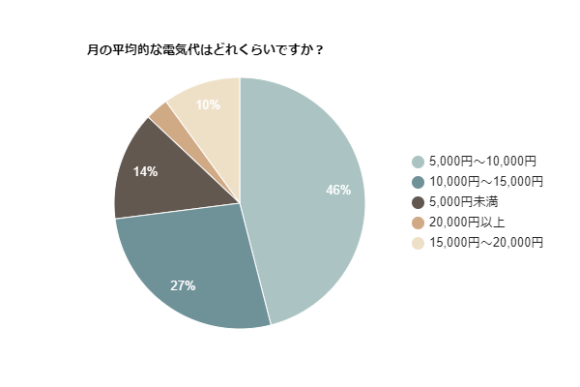 月の平均的な電気代はどれくらいですか？