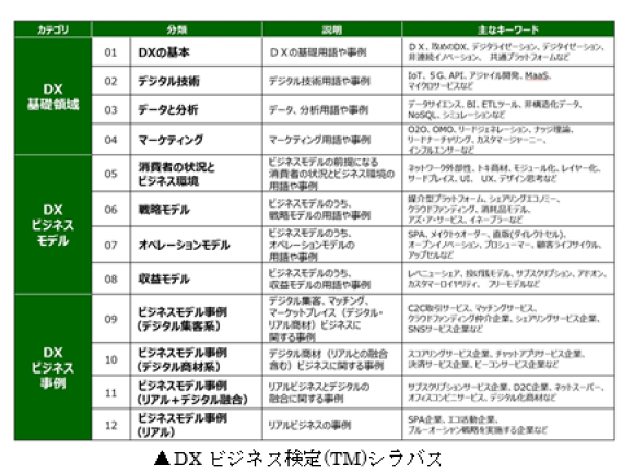 DXビジネス検定(TM)シラバス