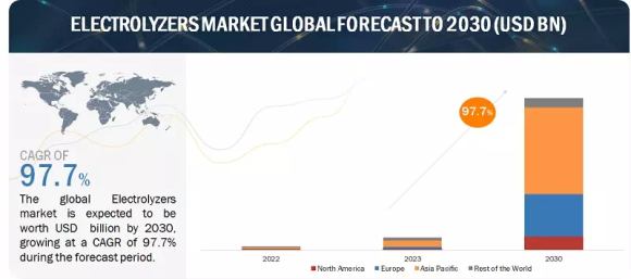 世界の電解槽市場予測～2030年まで
