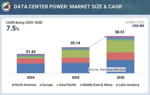 Data Center Power Market - Global Forecast To 2030 - MarketsandMarkets