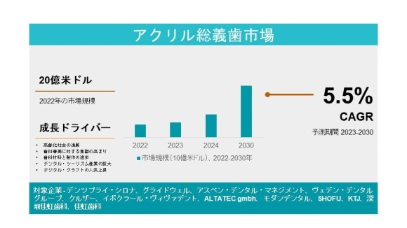アクリル総義歯市場