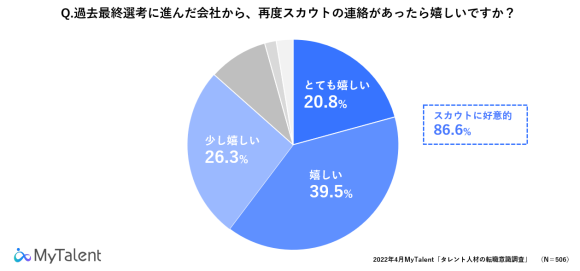 過去不採用／辞退した会社からのスカウトに対する意識調査