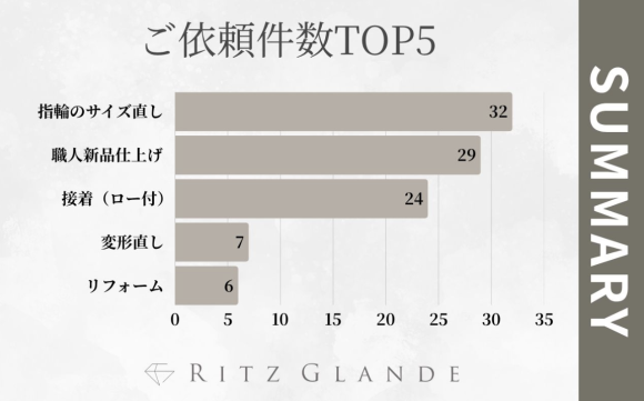 RITZ GLANDE｜2025年6月ご依頼件数TOP５を順位別にご紹介