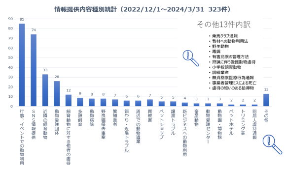 動物虐待情報提供内容グラフ