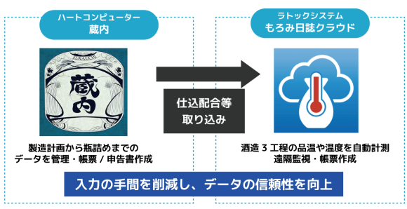 もろみ日誌クラウドと蔵内の連携