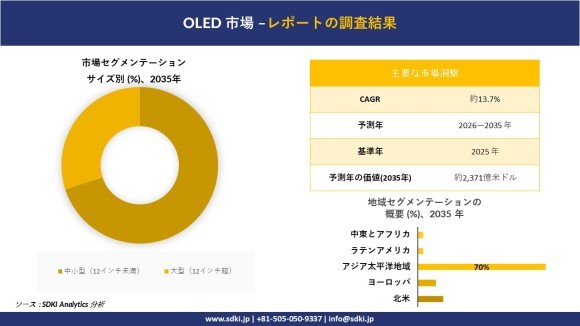 OLED市場レポート概要