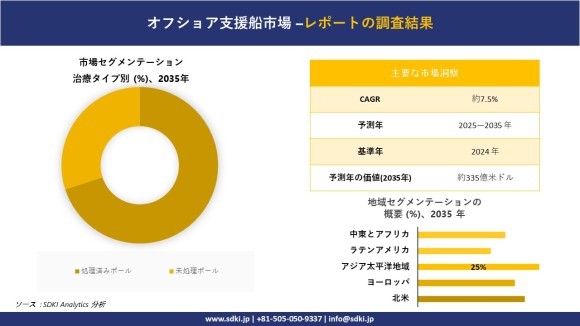 オフショア支援船市場レポート概要