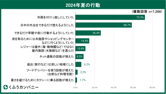 【くふう総研】2024年夏の買い物行動に関する調査