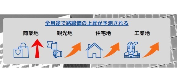 全用途で路線価の上昇が予測される